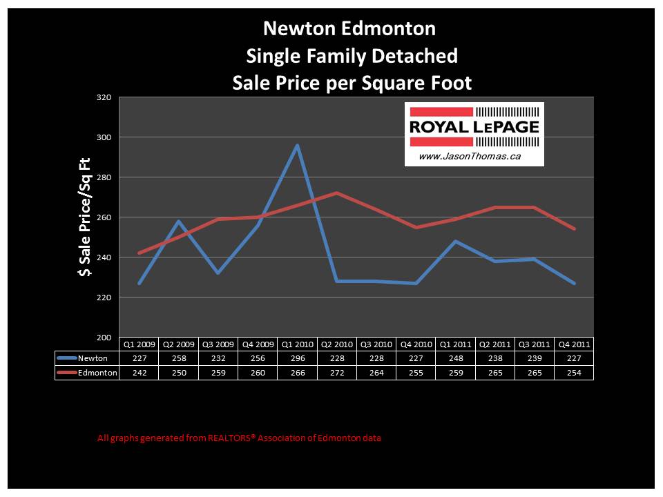 Newton Edmonton Real Estate average sale price graph